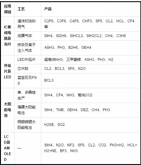 電子氣體哪里用？.png